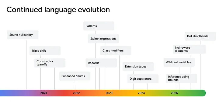 Impulso de Dart y Flutter en Google I/O 2025
